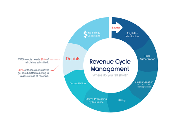 revenue cycle management eligibility verification claims processing billing